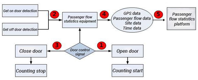 рабочий процесс системы статистики пассажиропотока автобусов CareDrive FSQ201
